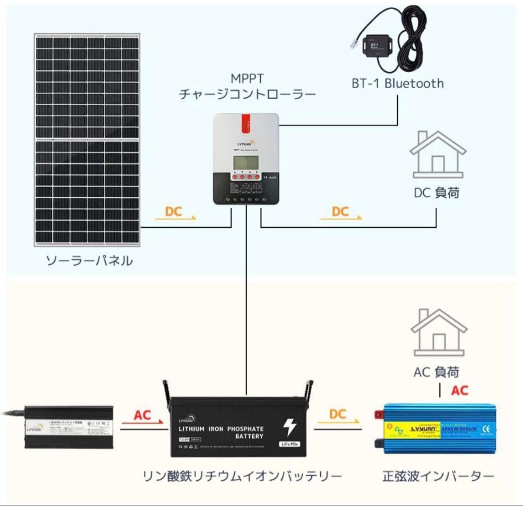 【中古美品】LVYUAN MPPT 40Aソーラー充電コントローラーML2440