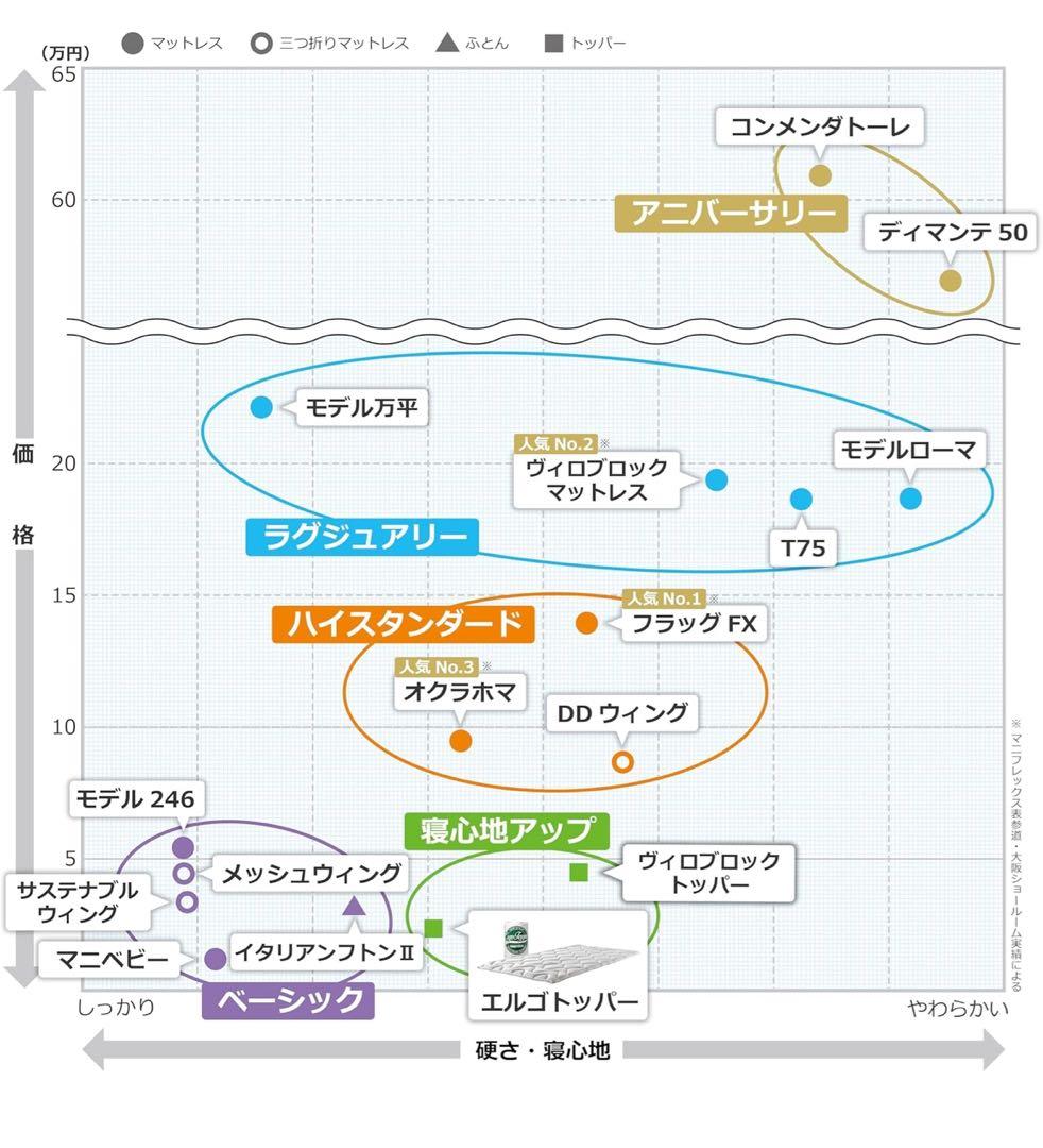 【新品未使用未開封】マニフレックス エルゴ・トッパー （シングル）