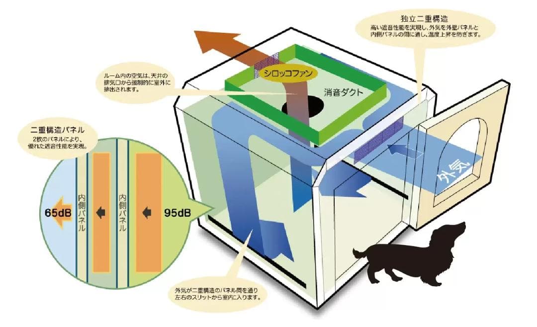 ワンだぁルーム KAWAI ペット用防音室 ケージ（ケーブルおまけ付き）