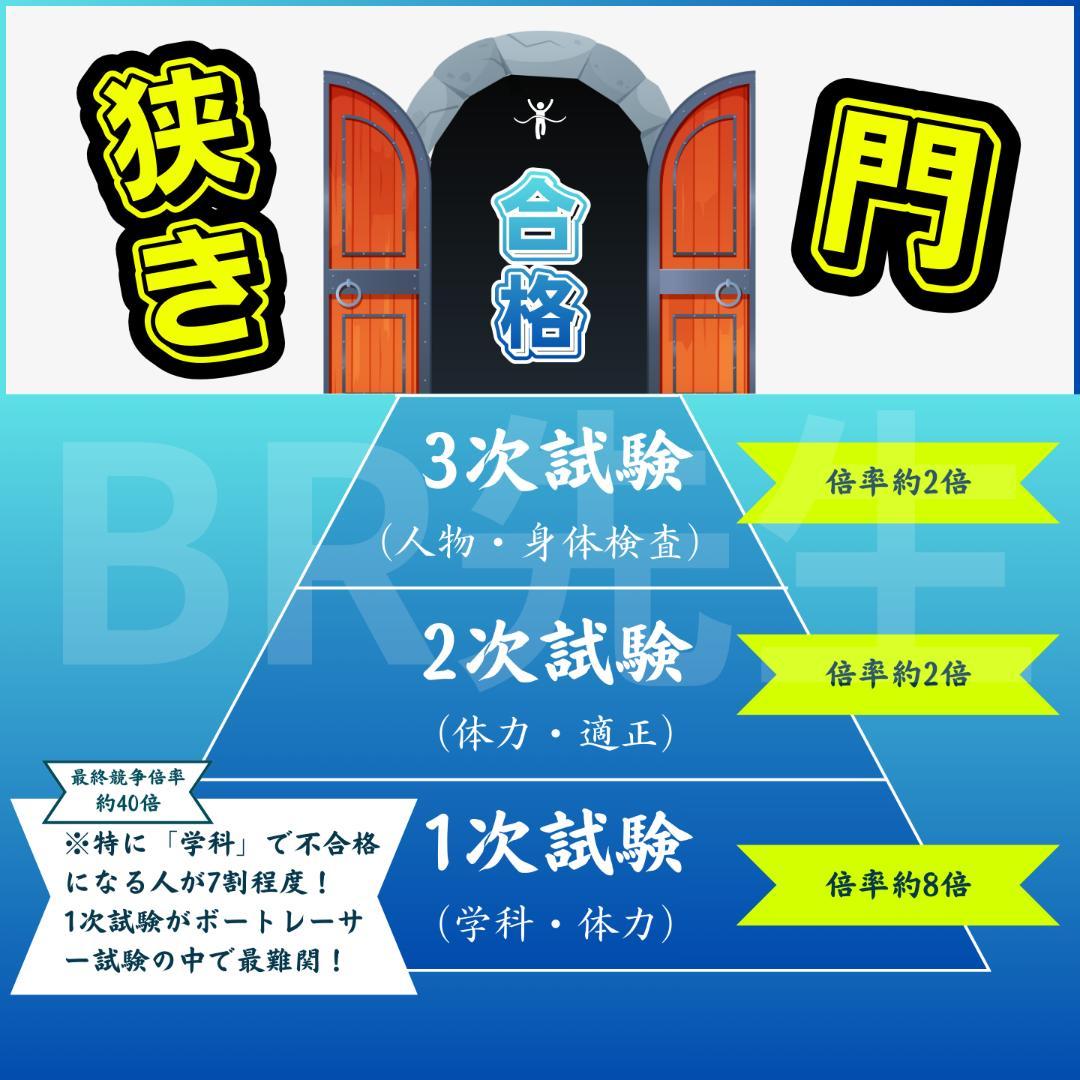 141期ボートレーサー試験完全予想問題第1-10弾［解答＆完全解説付］