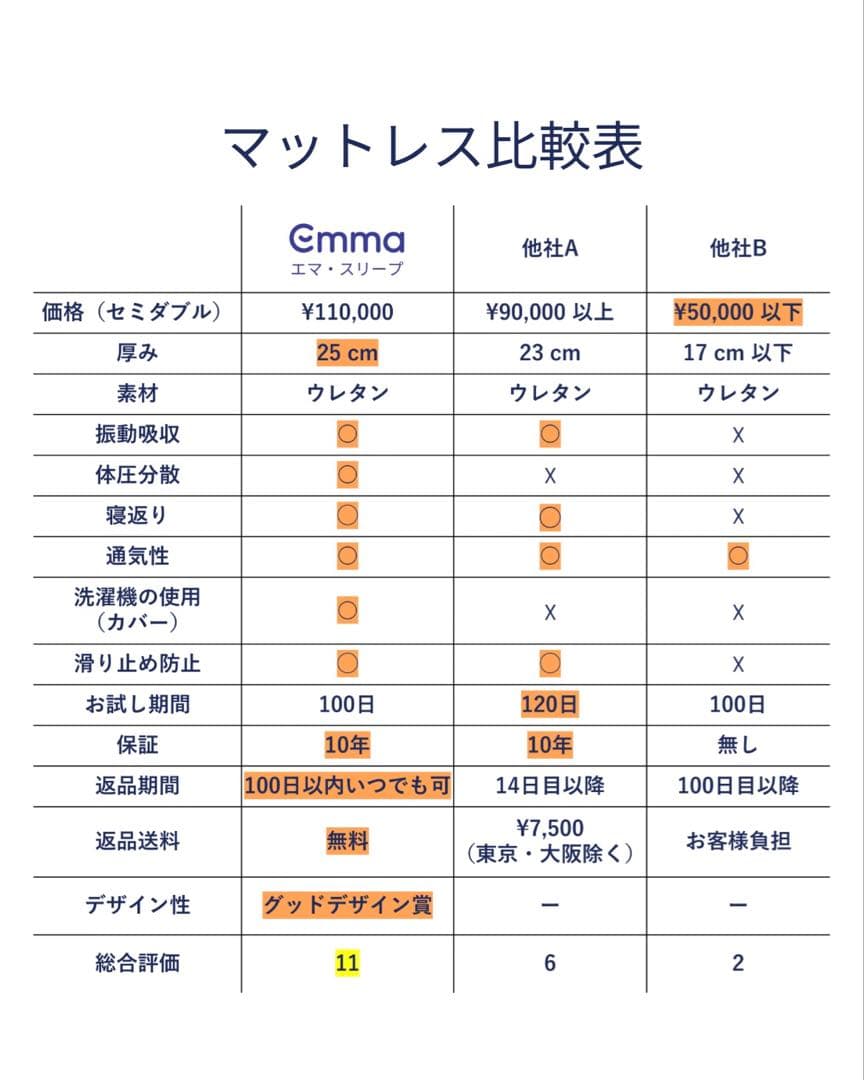【使用期間1ヶ月未満】エマ・マットレス セミダブル