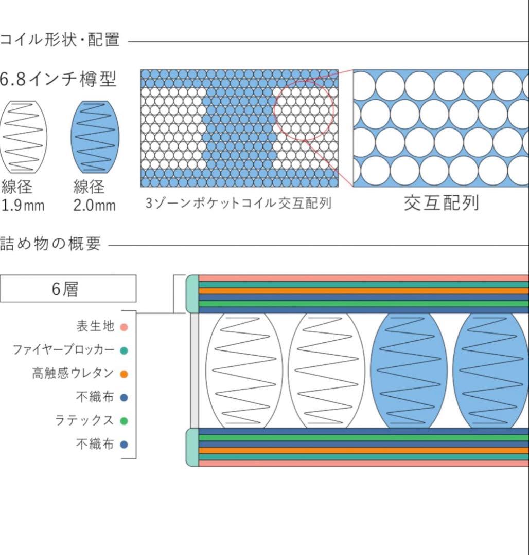【送料込み】サータ セミダブル マットレス ポスチャーベーシック 6.8 F1N