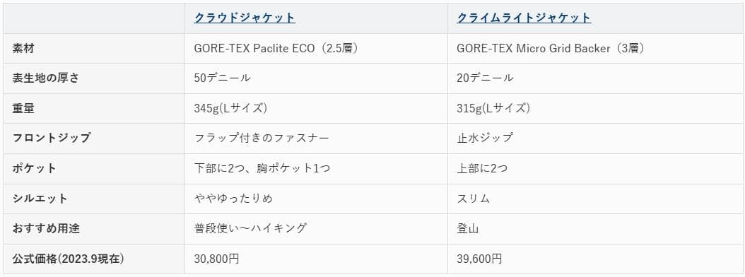 THE NORTH FACE クラウドジャケット GORE-TEX M