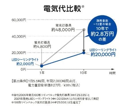 【Panasonic】LEDシーリングライト スピーカー搭載 Wi-Fi対応