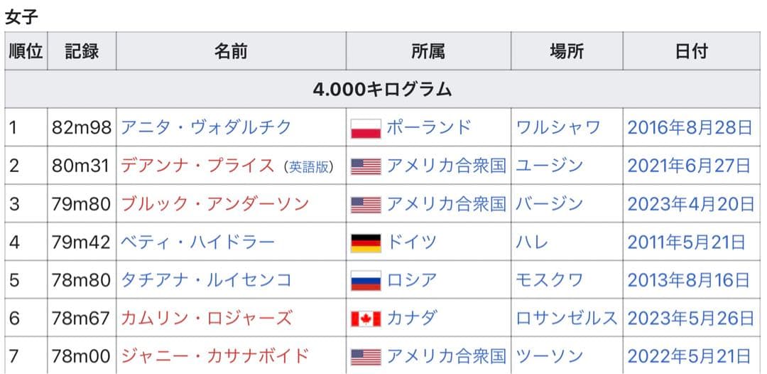 ヴォダルチク選手　サイン　女子ハンマー投げ