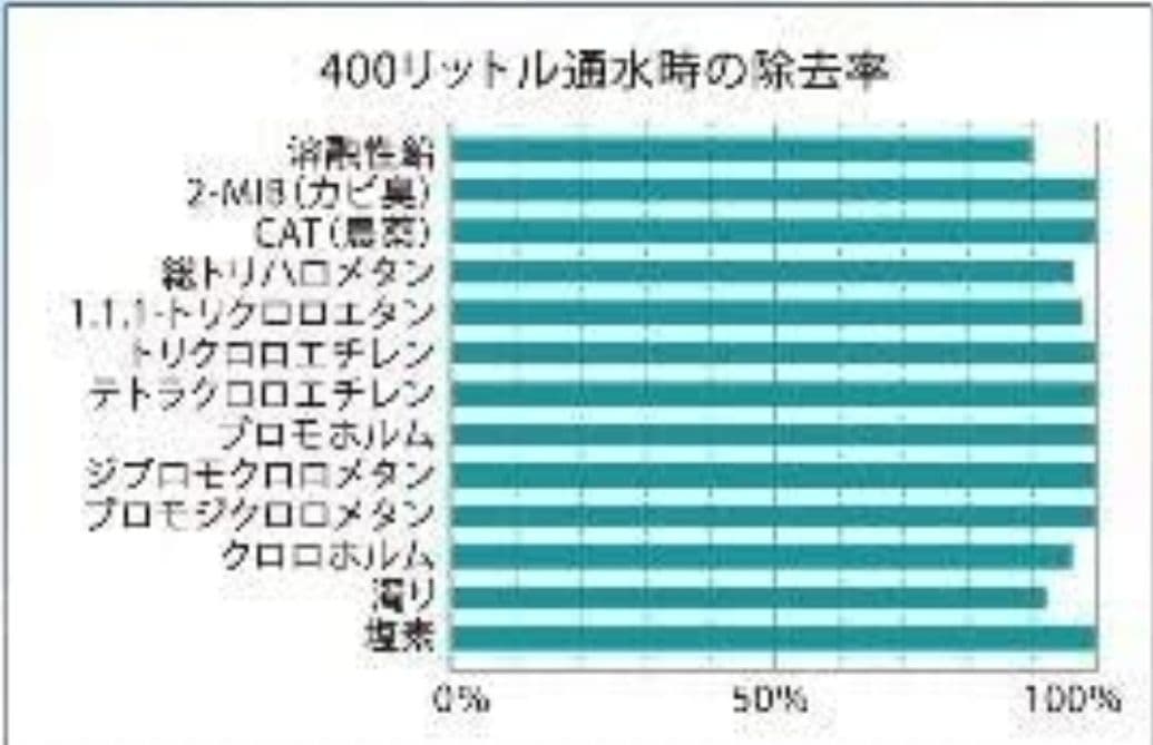 ガイアの水135 ポット型浄水器用専用カートリッジ 2個セットビビアン新品未使用