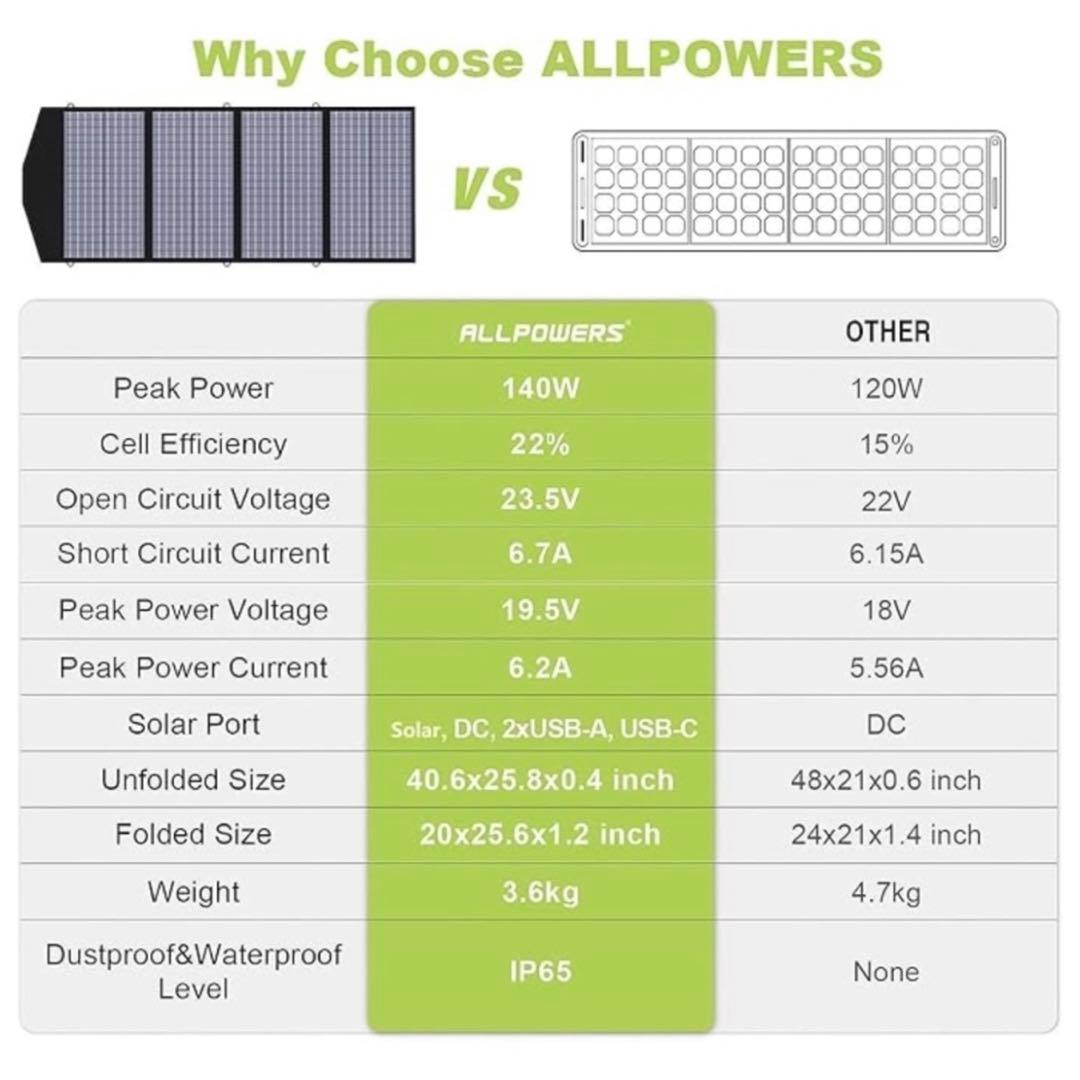 ソーラーパネル　ソーラーチャージャー　140W単結晶パネル　折りたたみ式　防水