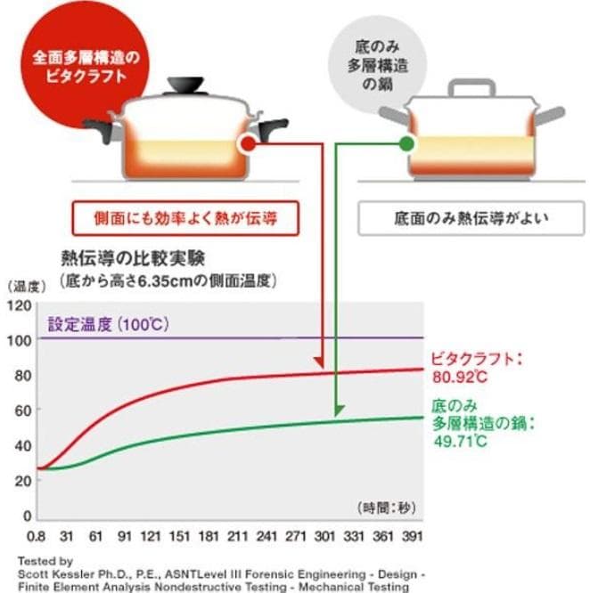 【新品未使用】 VitaCraft Vienna ビタクラフト 片手鍋18cm