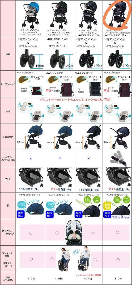 【送料込み】Combiメチャカルハンディオート4キャスコンパクト ベビーカー