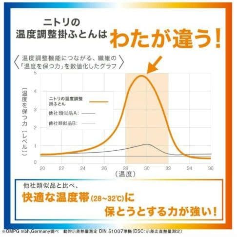ニトリ 温度調整 掛け布団 セミダブル(幅170×奥行210)ナチュラルホワイト