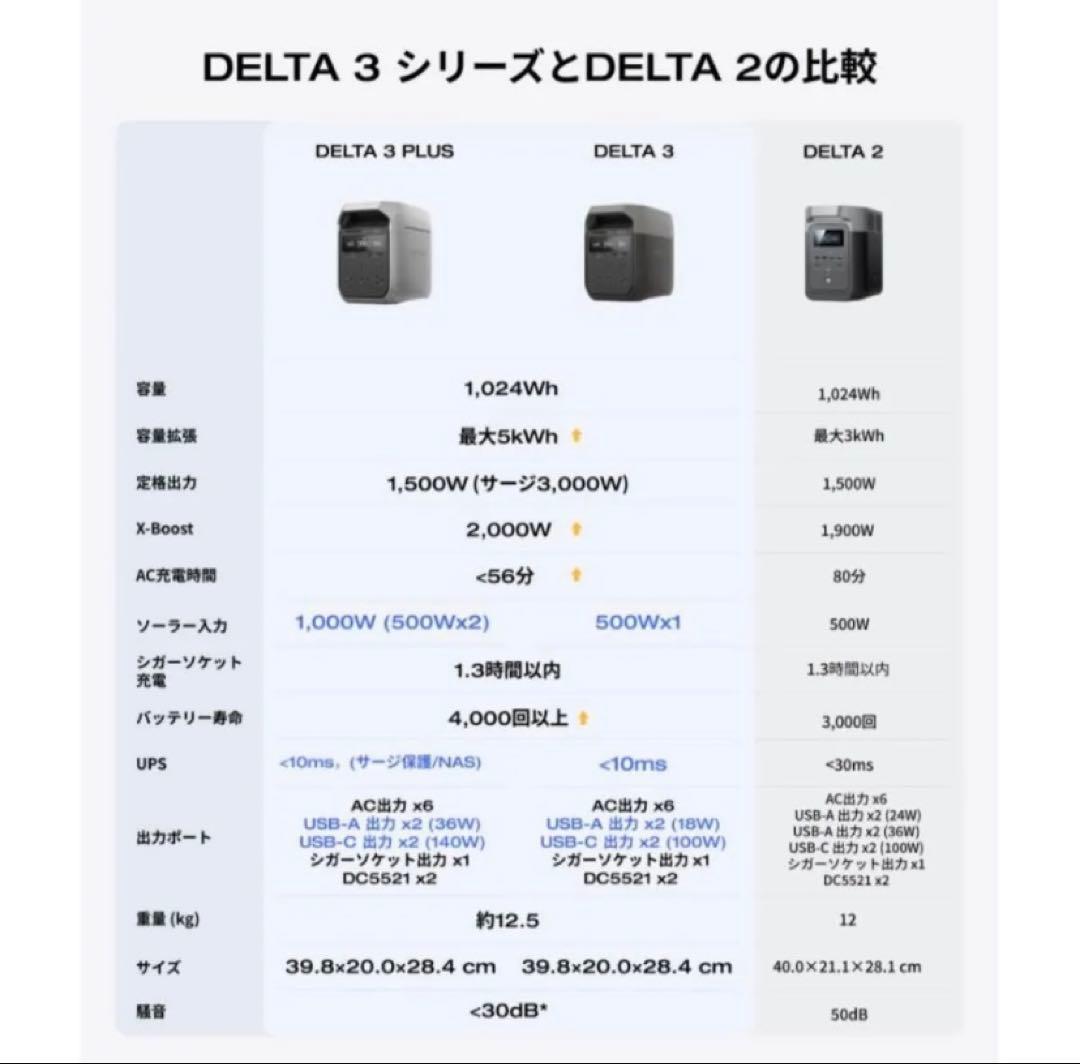 【新品未開封】EcoFlow DELTA3 ポータブル電源 1024Wh